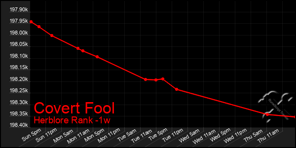 Last 7 Days Graph of Covert Fool