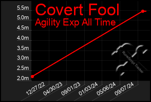 Total Graph of Covert Fool