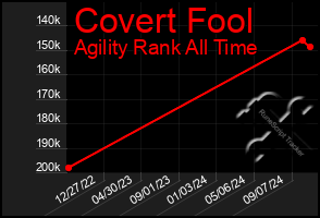 Total Graph of Covert Fool