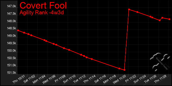 Last 31 Days Graph of Covert Fool