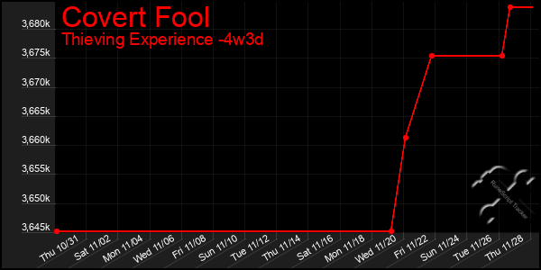 Last 31 Days Graph of Covert Fool