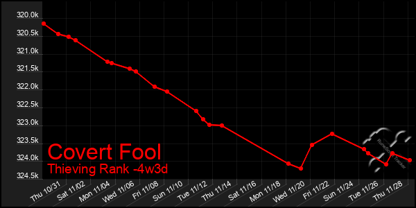 Last 31 Days Graph of Covert Fool