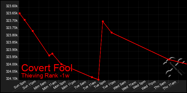 Last 7 Days Graph of Covert Fool