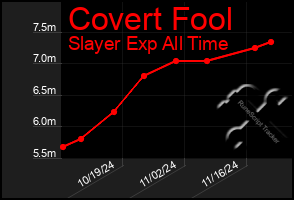 Total Graph of Covert Fool