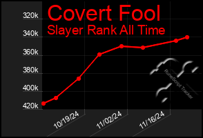 Total Graph of Covert Fool