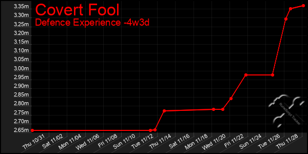 Last 31 Days Graph of Covert Fool