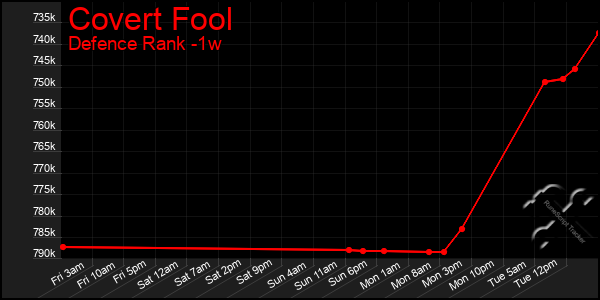 Last 7 Days Graph of Covert Fool