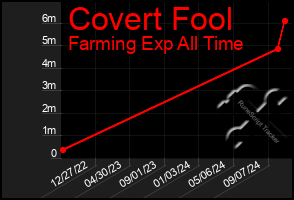 Total Graph of Covert Fool