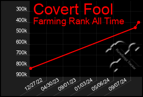 Total Graph of Covert Fool