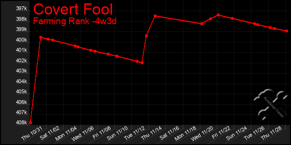 Last 31 Days Graph of Covert Fool