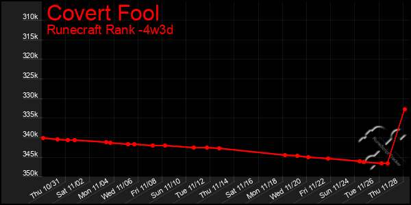 Last 31 Days Graph of Covert Fool