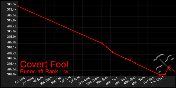 Last 7 Days Graph of Covert Fool