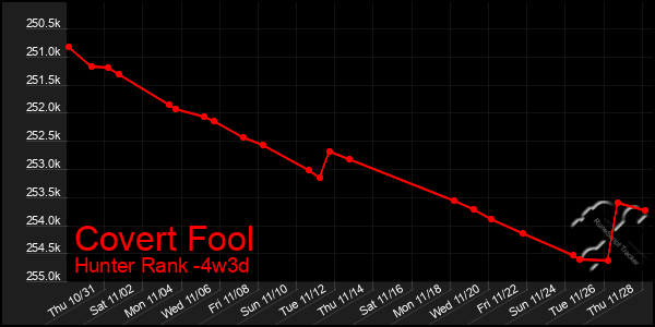 Last 31 Days Graph of Covert Fool