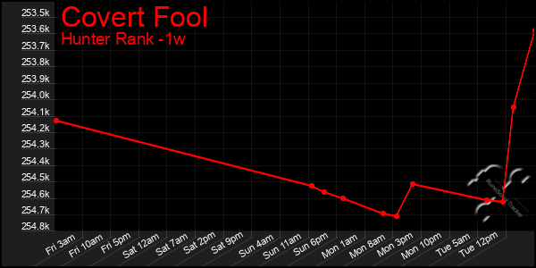 Last 7 Days Graph of Covert Fool