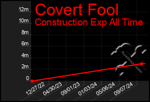 Total Graph of Covert Fool