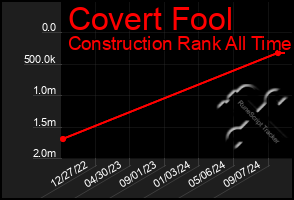 Total Graph of Covert Fool