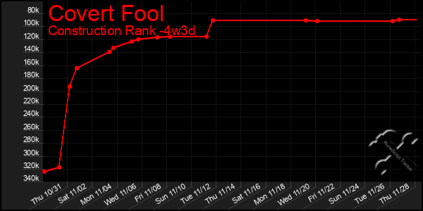 Last 31 Days Graph of Covert Fool