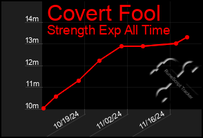 Total Graph of Covert Fool