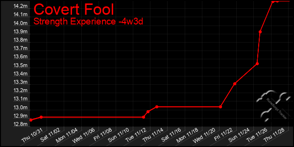 Last 31 Days Graph of Covert Fool