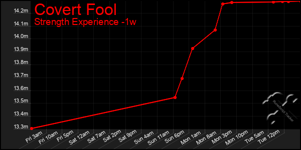 Last 7 Days Graph of Covert Fool