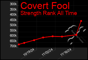 Total Graph of Covert Fool