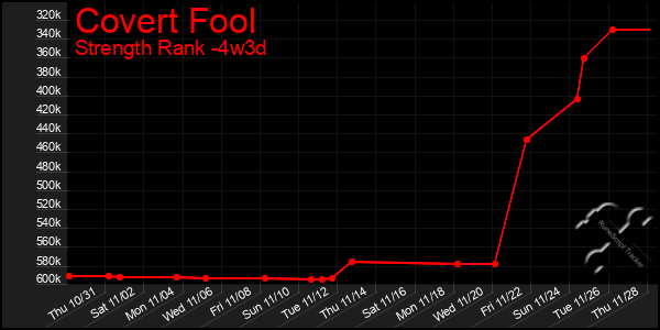 Last 31 Days Graph of Covert Fool