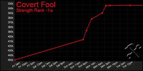 Last 7 Days Graph of Covert Fool