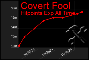 Total Graph of Covert Fool