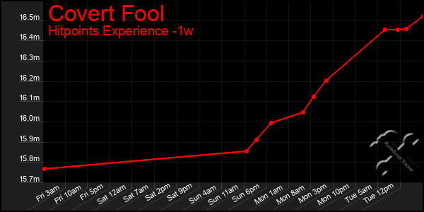 Last 7 Days Graph of Covert Fool