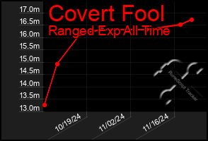 Total Graph of Covert Fool