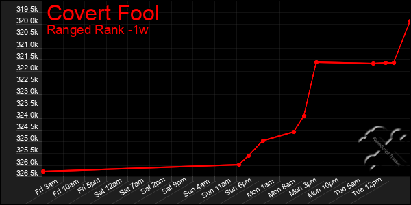 Last 7 Days Graph of Covert Fool