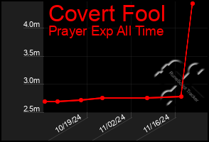 Total Graph of Covert Fool