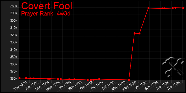 Last 31 Days Graph of Covert Fool