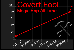 Total Graph of Covert Fool