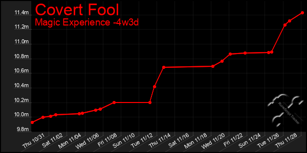 Last 31 Days Graph of Covert Fool