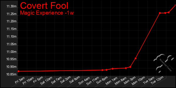 Last 7 Days Graph of Covert Fool