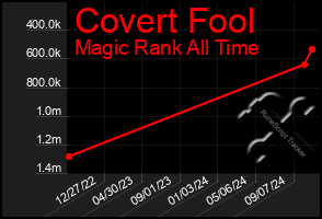 Total Graph of Covert Fool