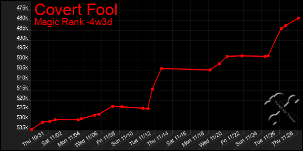 Last 31 Days Graph of Covert Fool