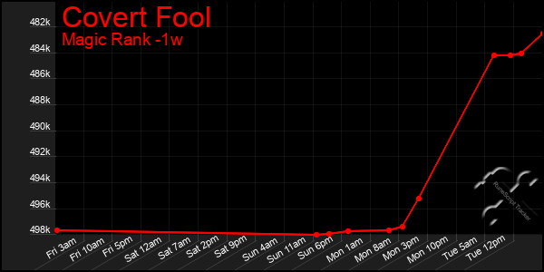 Last 7 Days Graph of Covert Fool