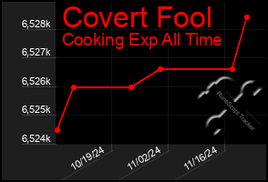 Total Graph of Covert Fool