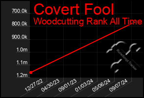 Total Graph of Covert Fool