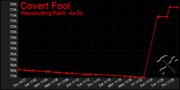 Last 31 Days Graph of Covert Fool