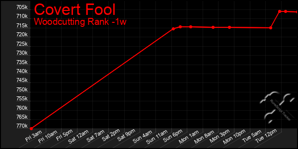 Last 7 Days Graph of Covert Fool