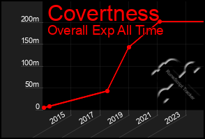 Total Graph of Covertness