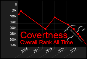 Total Graph of Covertness