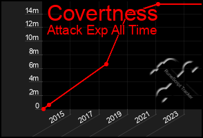 Total Graph of Covertness