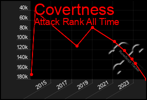 Total Graph of Covertness