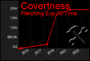Total Graph of Covertness