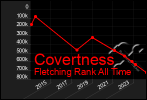 Total Graph of Covertness