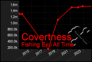 Total Graph of Covertness